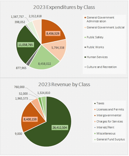 Pie graph showing the division of expenditures and revenues by category.