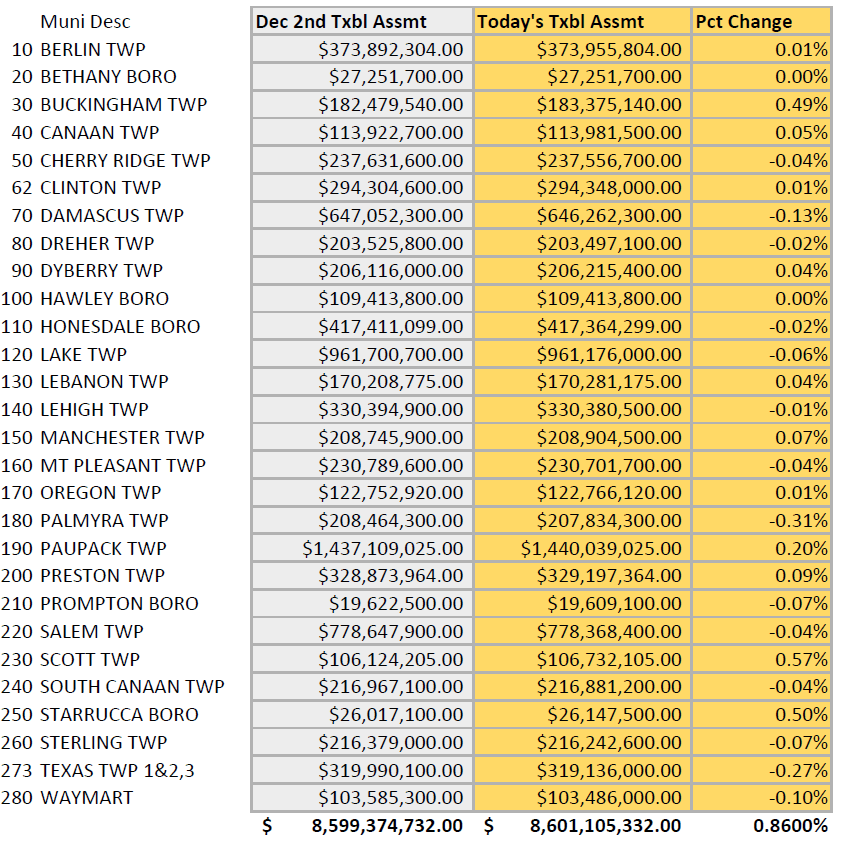 An image of a chart showing the changes in assessed value by muncipality.