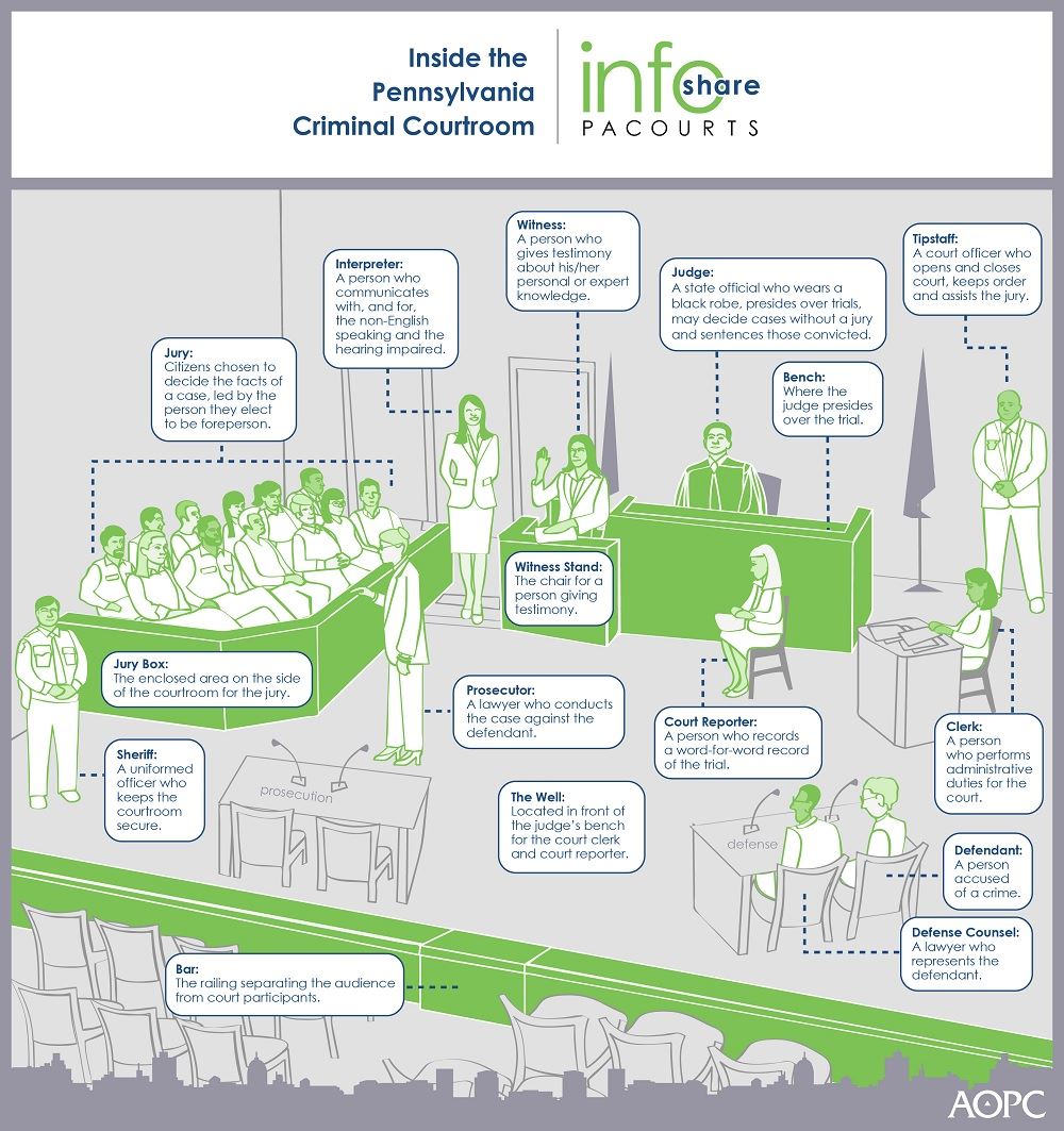 An illustration showing and describing the "set and cast of characters" in a courtroom during