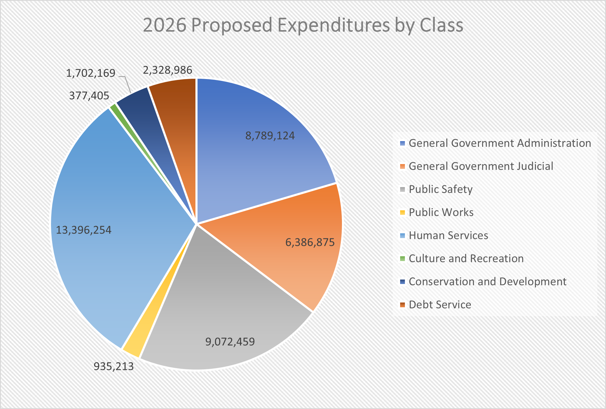 2026 Proposed Expenditures By Class